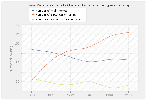 La Chaulme : Evolution of the types of housing